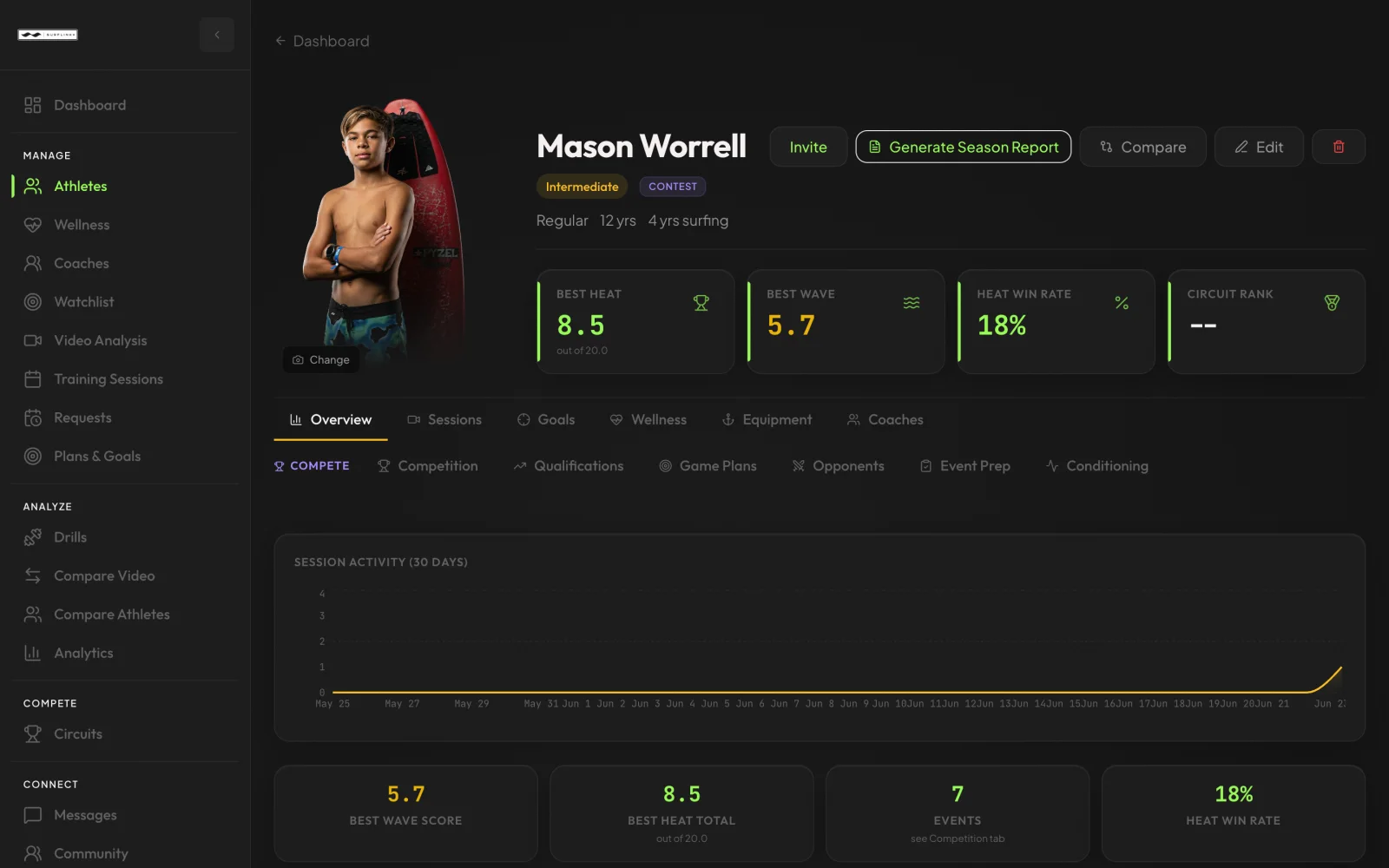 Surflink athlete command center with performance KPIs, recent sessions, and session activity